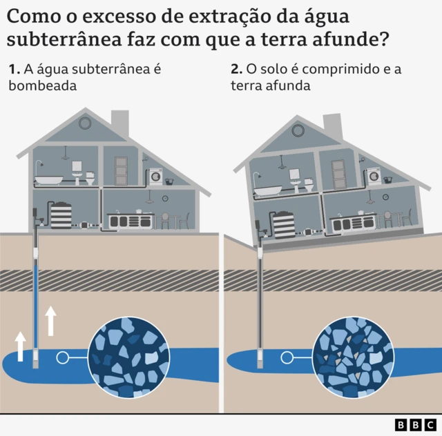 Ilustração que mostra como a terra afunda