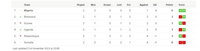 African World Cup qualifiers group G