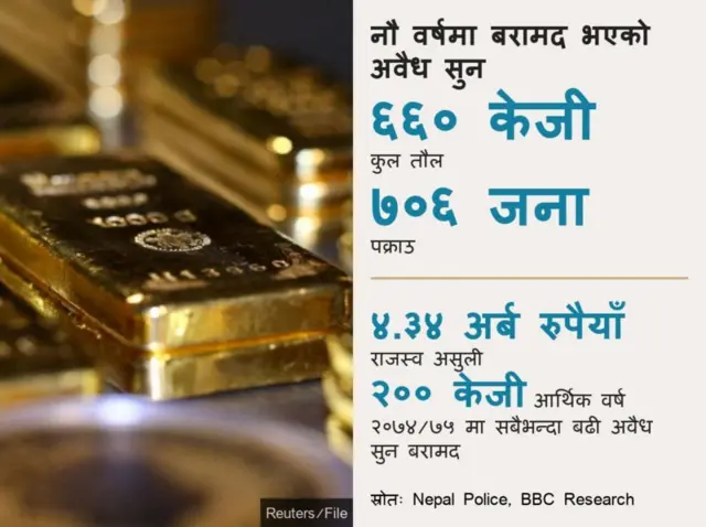 नेपालमा सुन तस्करी