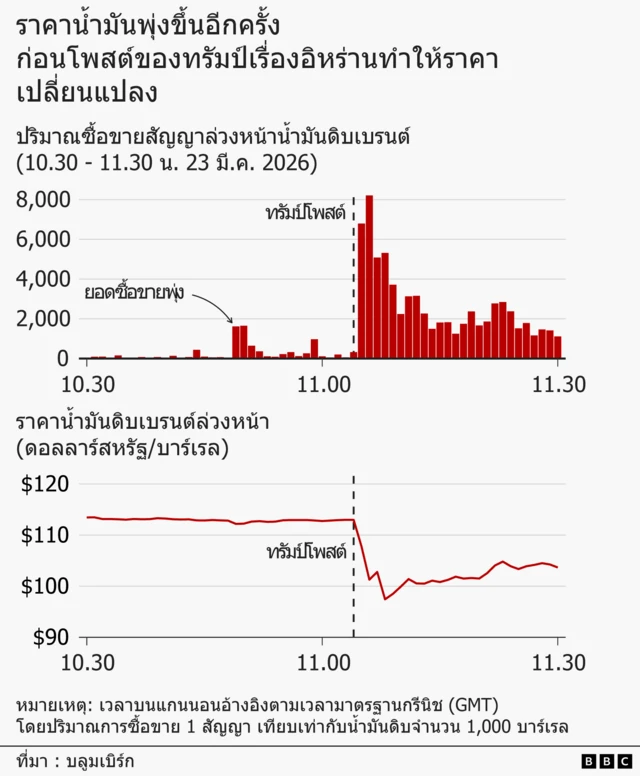 A bar chart and a line chart titled " Oil trades jump again before a Trump post on Iran moves oil prices”, showing trading volumes, and the price per barrel, for Brent crude oil futures on the morning of Monday 23 March 2026. The bar chart of trading volumes shows Brent futures contracts were trading at a volume of 41, at 10:30 GMT (each contract represents 1,000 barrels of oil). That stayed in double figures or the low hundreds until 10:49, when it jumped to 1,619. It fell back, and then jumped much higher to a peak of 8,205 at 11:06, shortly after Trump posted about Iran. It then gradually fell back lower. The line chart of prices shows Brent futures were trading at a little under $113 a barrel at 10:30, but then dropped sharply after Trump’s interview was made public, hitting $97 by 11:08, before recovering slightly to $104 by 11:30. The source is Bloomberg.
