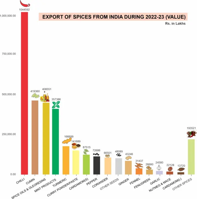 இந்திய மசாலா கலவைகளில் பூச்சிக்கொல்லி