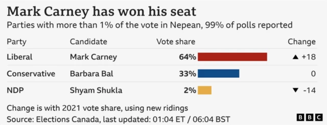 ਚੋਣ ਨਤੀਜੇ