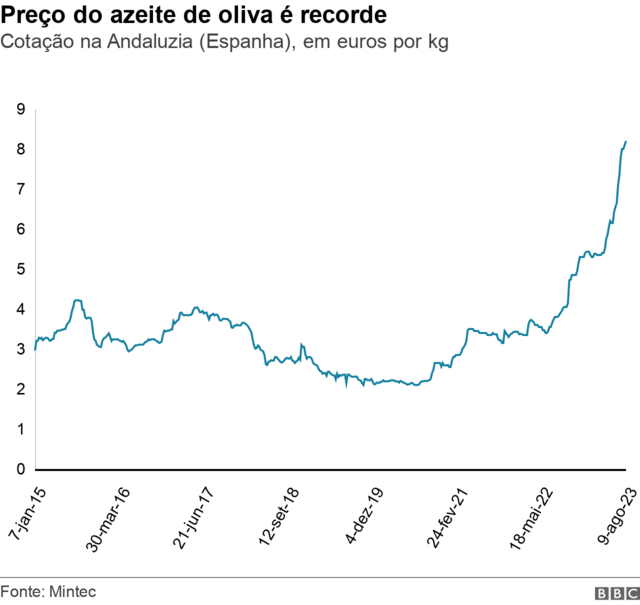 Gráficoapostas online como funcionalinha mostra o preço do azeite na Andaluzia, Espanha,apostas online como funcionaeuros por quilo