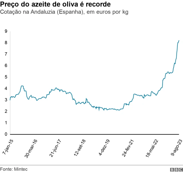 Gráficopagbet app downloadlinha mostra o preço do azeite na Andaluzia, Espanha,pagbet app downloadeuros por quilo