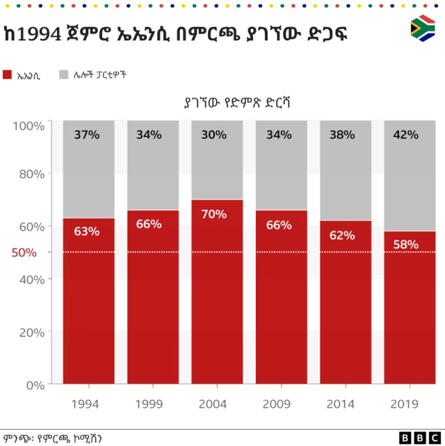የኤኤንሲ የምርጫ ውጤት