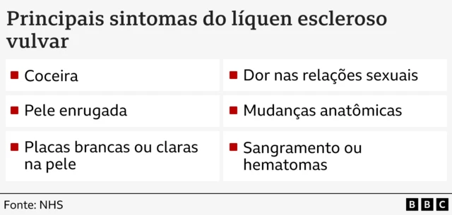 Tabela com os principais sintomas do  líquen escleroso vulvar