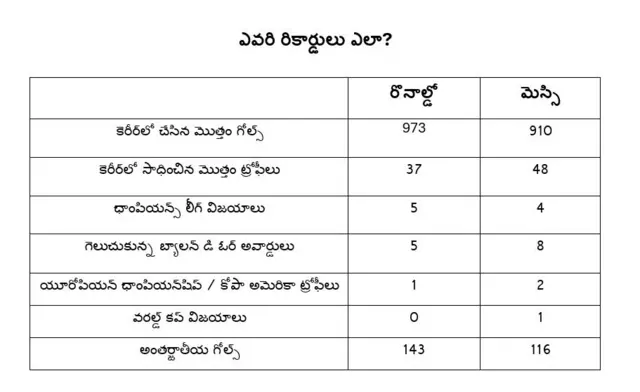 ఫుట్బాల్, మెస్సి, రొనాల్డో