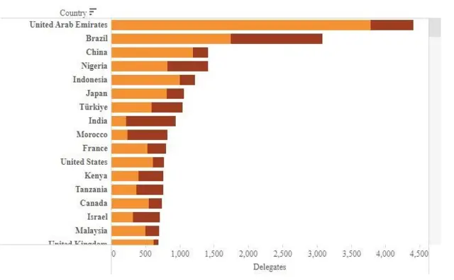 Aworan bi awọn aṣoju awọn orilẹede kọọkan ṣe pọ si