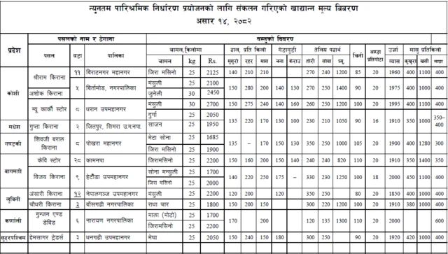 न्यूनतम पारिश्रमिक निर्धारण प्रयोजनको लागि जेटीयूसीसीले तयार गरेको अध्ययन