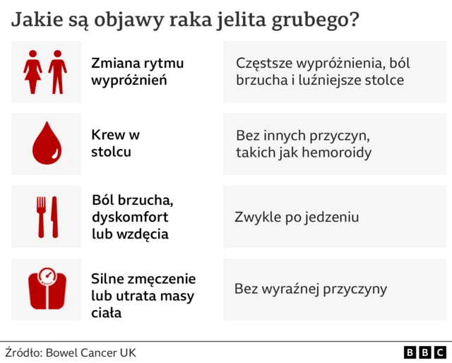 Grafika wylicza najczęstsze objawy raka jelita.