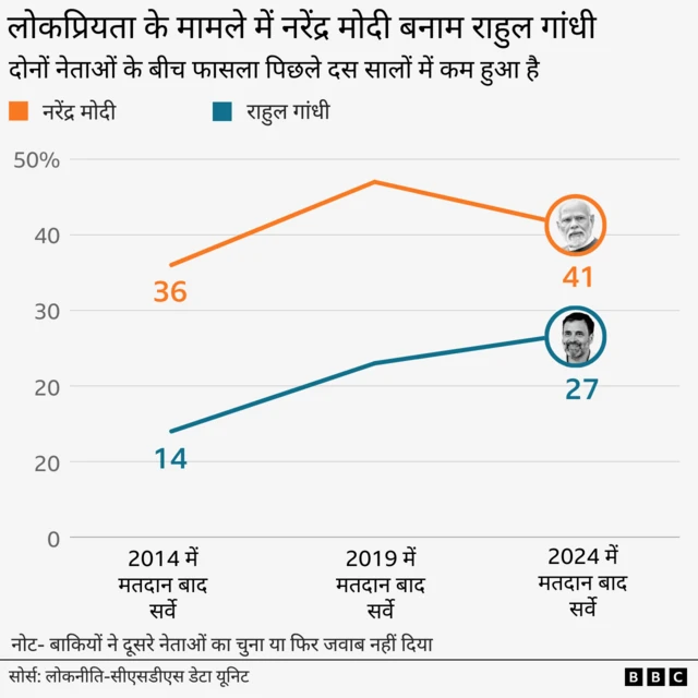 राहुल गांधी बनाम नरेंद्र मोदी 