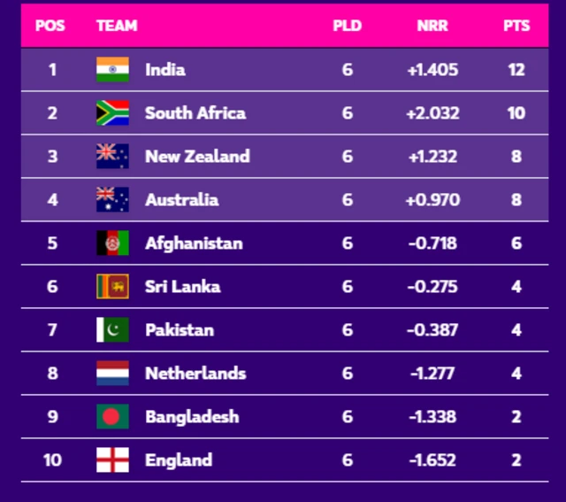 పాయింట్ల పట్టిక