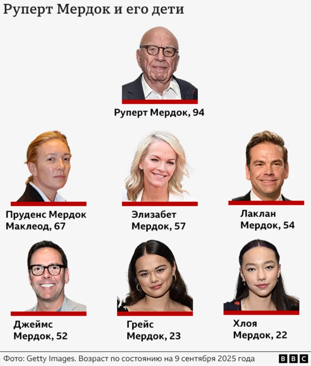 Руперт Мердок и его дети. Древо