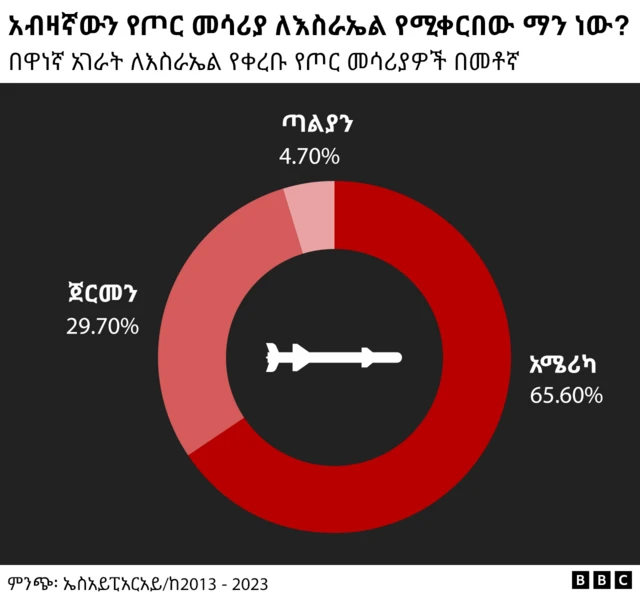 ለእስራኤል የጦር መሳሪያ የሚያቀርቡ አገራት በመቶኛ 