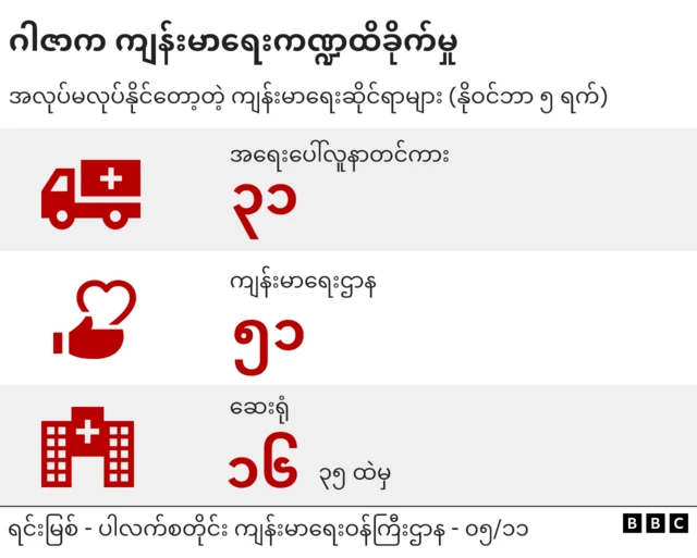 Damage to the health sector graph