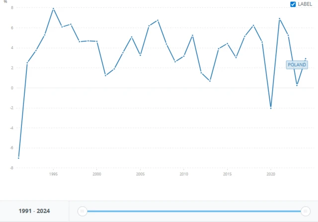 Графік Світового банку показує темпи зростання ВВП Польщі між 1990 та 2024 роками. Із провалів нижче нуля - лише початок 1990-х та ковідний 2020