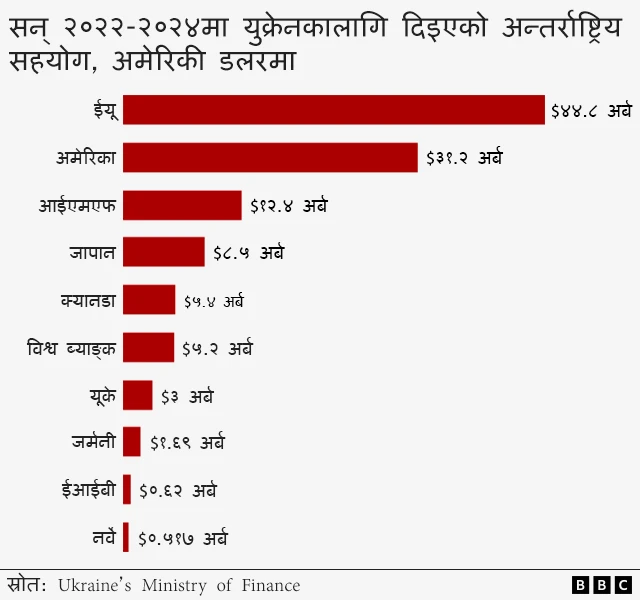 युक्रेनलाई सहायता