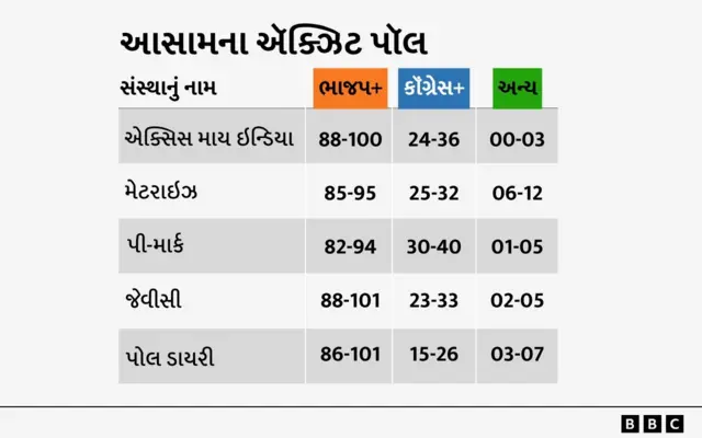 ઍક્ઝિટ પોલ : પશ્ચિમ બંગાળ, આસામ, કેરળ અને તામિલનાડુમાં કોની બની શકે છે સરકાર?