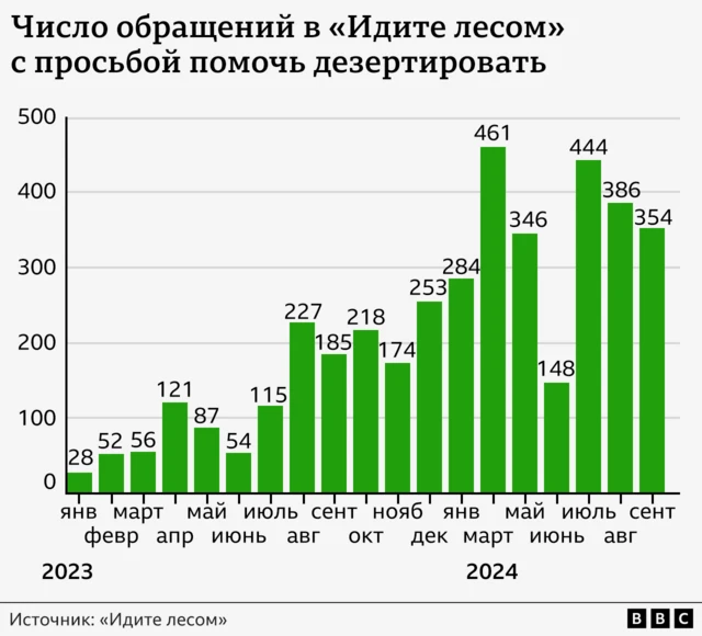 число обращений в "Идите лесом"