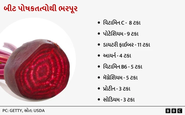 બીટ, બીટ ખાવાના ફાયદા, લોહી, હિમોગ્લોબિન, બીબીસી ગુજરાતી 