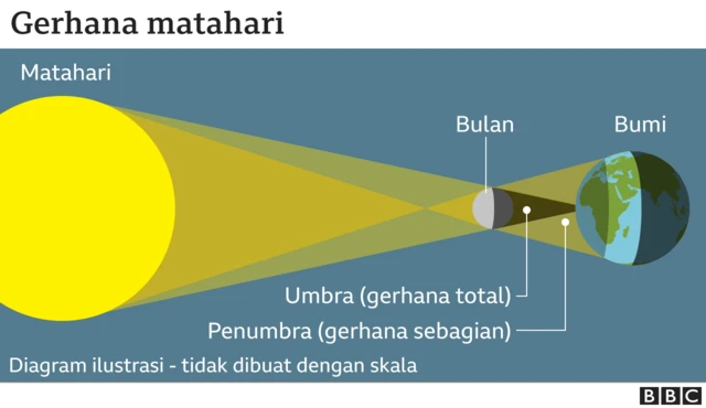 Grafik gerhana matahari