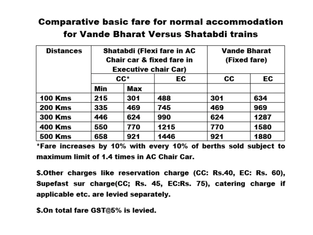 वंदे भारत और शताब्दी एक्सप्रेस ट्रेनों में किराये का अंतर