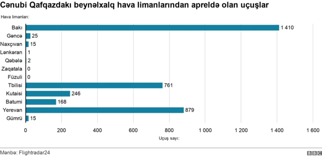 Qafqaz ölkələrindən olan beynəlxlaq uçuşlar