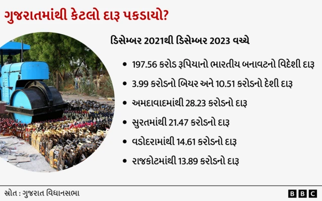 ગુજરાત પોલીસ, ગુજરાતમાં દારૂબંધી, દારૂ, પોલીસ સામે કાર્યવાહી, બીબીસી ગુજરાતી