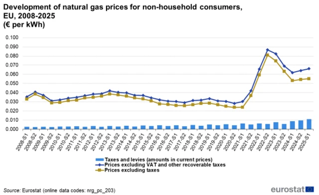 Ось як виглядала динаміка цін на газ для європейської просиловості у 2008-2025 роках. Після запуску першої гілки Північного потоку у 2011 році можна бачити період стабільності та навіть зниження цін. На почтаку 2025 - рідкий стрибок вгору