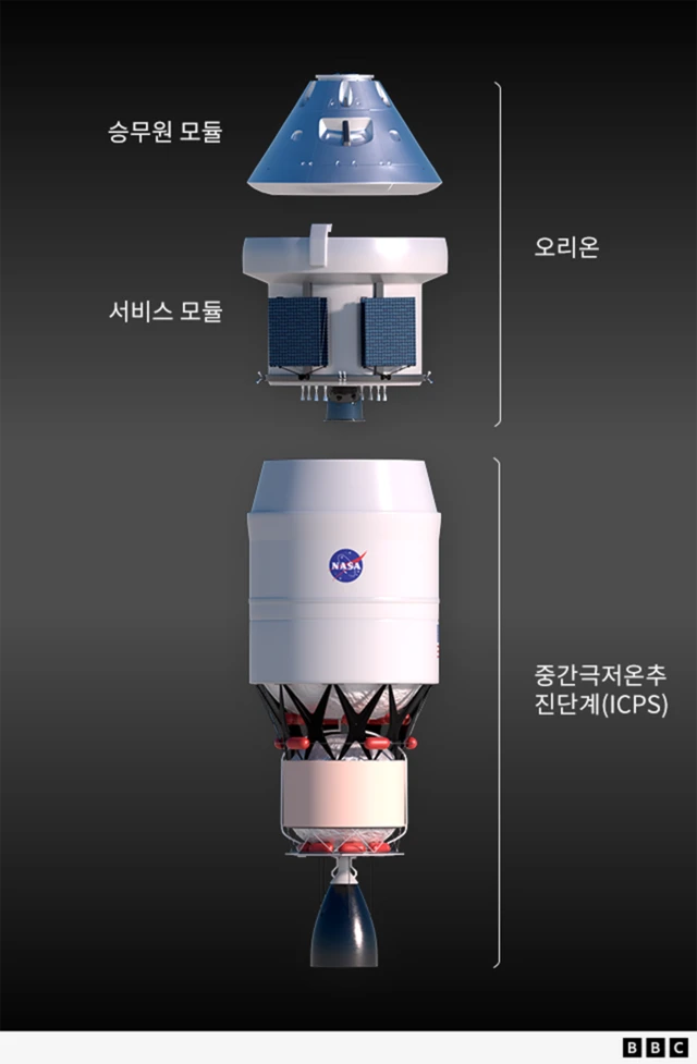 우주선 시스템을 나타낸 그래픽