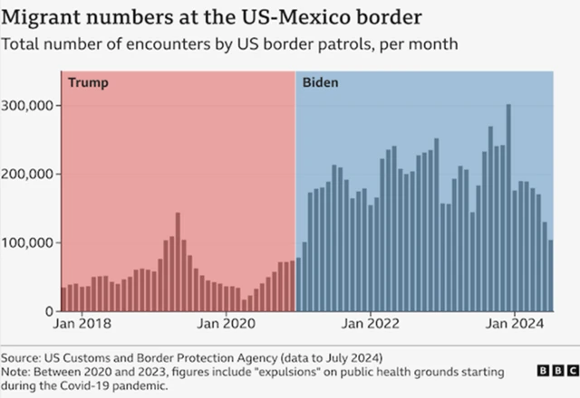 Ẹka aṣọbode ati eyi to n ri si aabo ẹnu ibode l'America lo gbe atẹ yii jade di oṣu keje ọdun 2024.
Laarin ọdun 2020 si 2023,awọn onka kan ko si nibẹ nitori arun Korona.