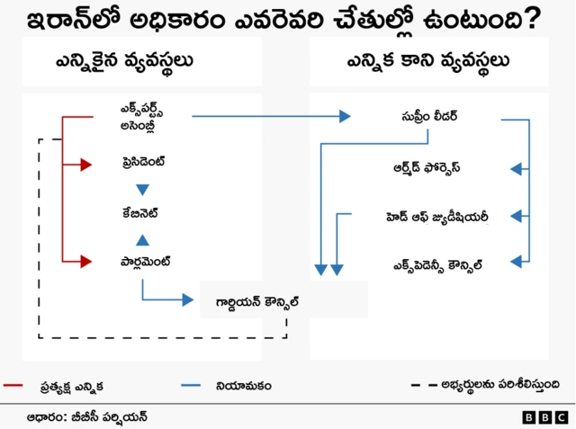 ఇరాన్ అధికార వ్యవస్థ