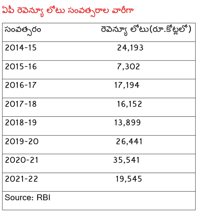 ఏపీ రెవెన్యూ లోటు 