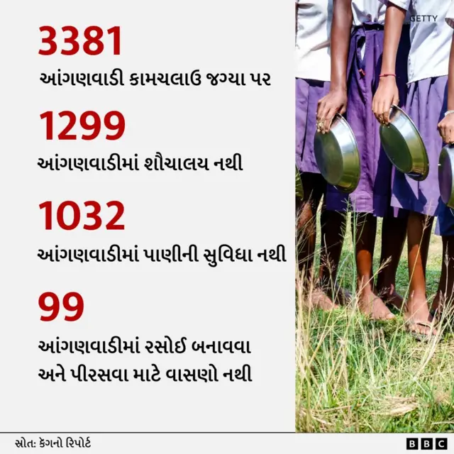 બીબીસી ગુજરાતી ગુજરાત વિધાનસભા શાળા કૅગ રિપોર્ટ બીએડીપી કચ્છ બનાસકાંઠા પાટણ આંગણવાડી
