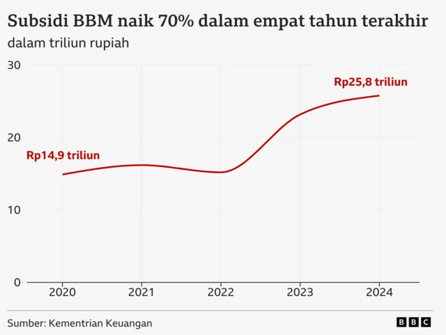 subsidi BBM