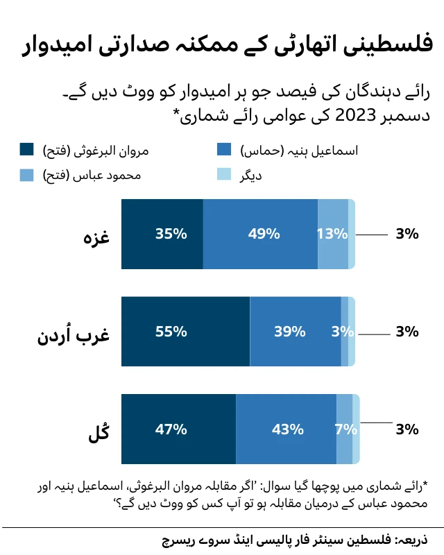 A bar chart showing more support among voters for Marwan Barghouti (Fatah) to be Palestinian Authority president than Ismail Haniyeh (Hamas)and current president Mahmoud Abbas (Fatah)