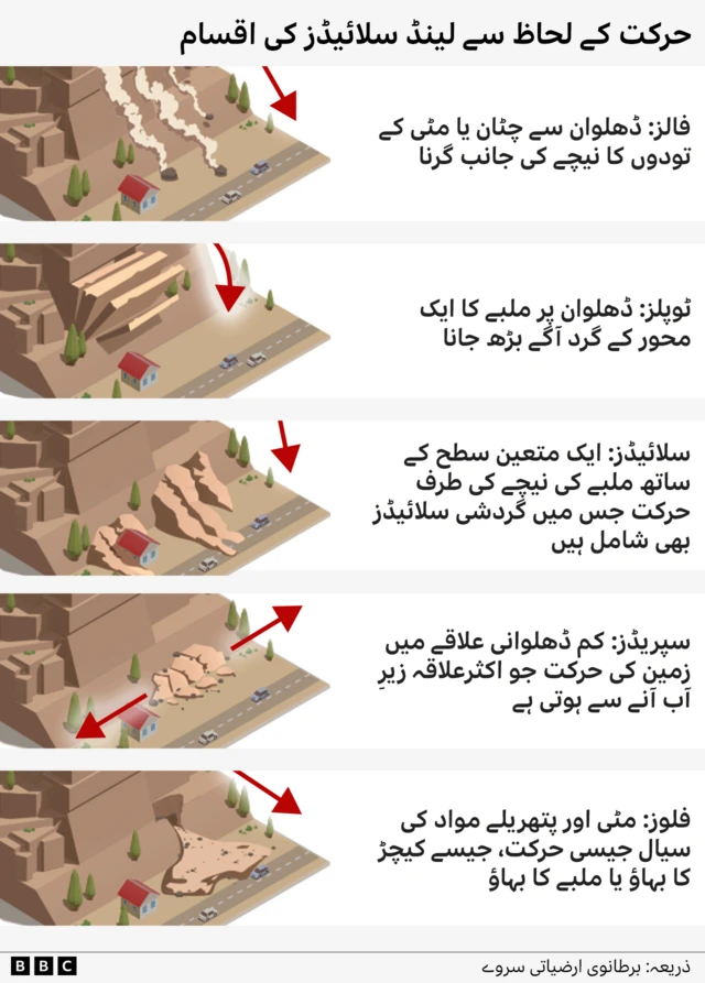 Graphic showing landslides by type of movement