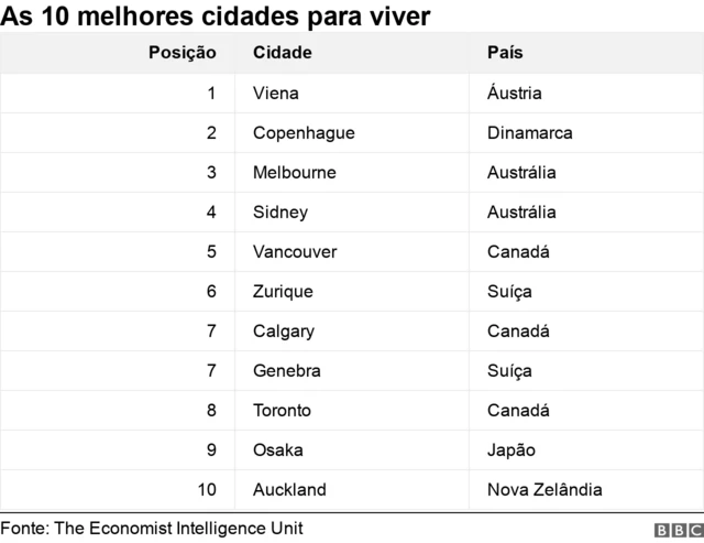 Gráfico com lista das 10 melhores cidades para viver