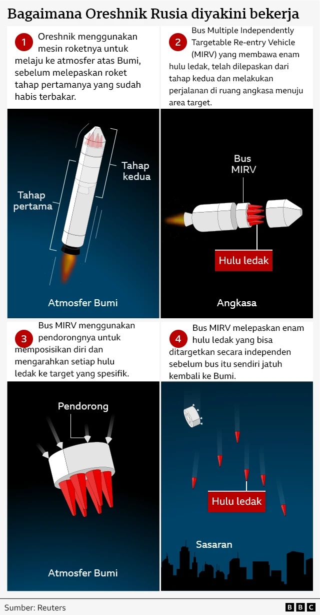 bagaimana oreshnik bekerja