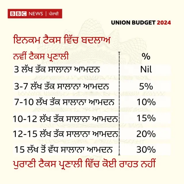 ਆਮਦਨ ਕਰ ਸਲੈਬ