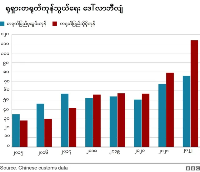တရုတ်ရုရှားကုန်သွယ်ရေးတဖြည်းဖြည်းတိုးမြင့်