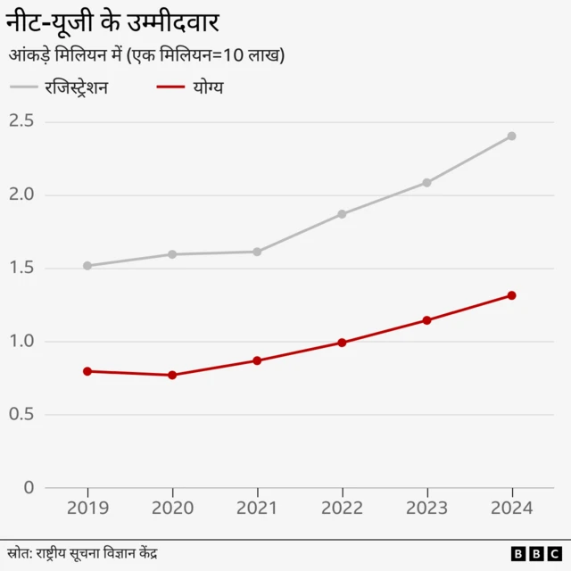 नीट यूजी के उम्मीदवार