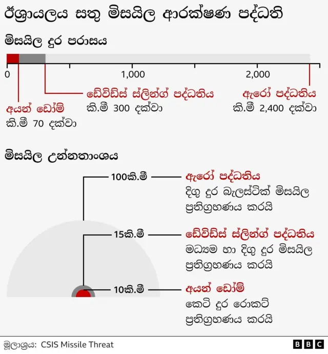 ඉරානයේ ඉස්ලාමීය විප්ලවවාදී ආරක්ෂක බළකාය (IRGC) ප්රකාශ කළේ ඊශ්රායලය විසින් තම හමුදා ප්රධානියෙකු සහ කලාපයේ ඉරානයේ සහය ලබන සටන්කාමී නායකයෙකු ඝාතනය කිරීමට ප්රතිචාරයක් ලෙස මෙම ප්රහාර එල්ල කළ බවයි.