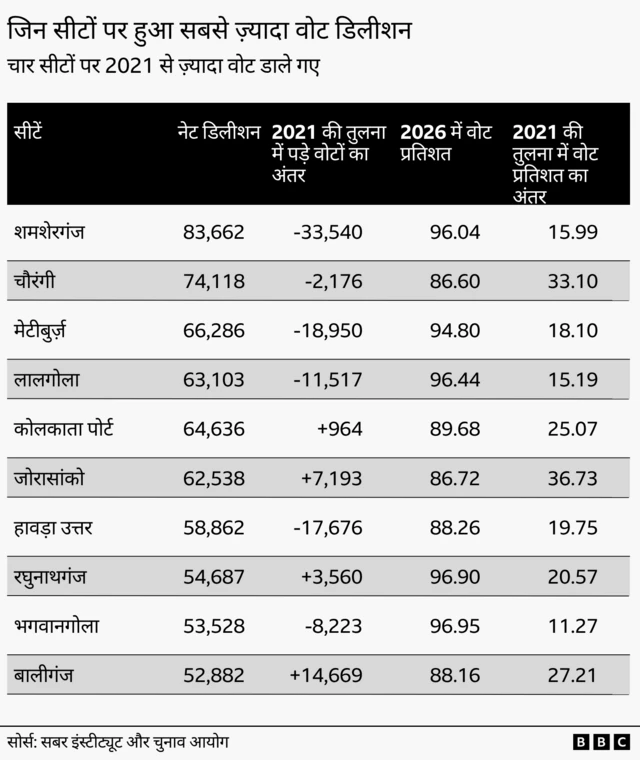 चुनाव के आंकड़े