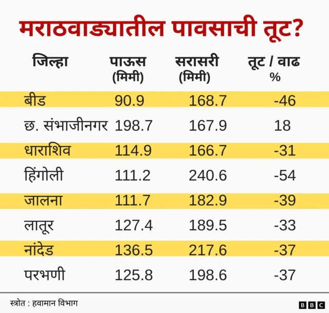मराठवाड्यातील पावसाची स्थिती