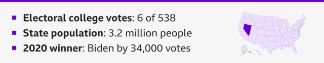Graphic highlighting the southwestern state of Nevada with some text saying - Electoral college votes: 6 of 538; State population: 3.2 million people; 2020 winner: Biden by 34,000 votes. 