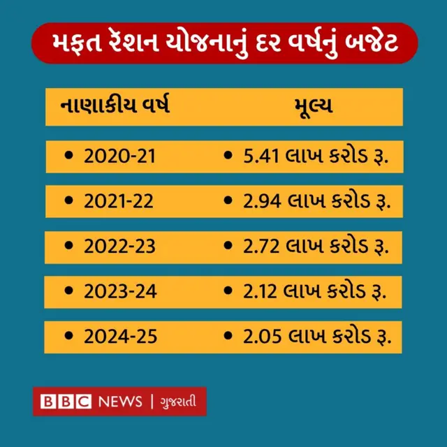 પ્રધાન મંત્રી ગરીબ કલ્યાણ યોજના માટેનાં નાણાં ક્યાંથી આવે છે?