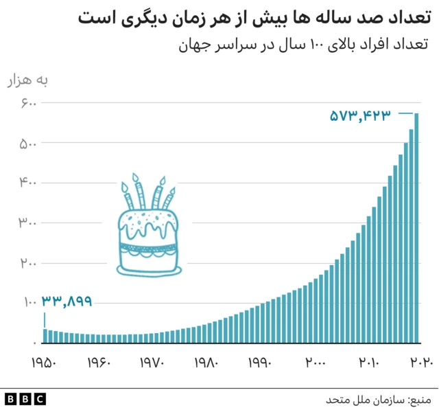 به طور متوسط مردان ۱۶ سال پایان عمر خود را با بیماری‌هایی مانند دیابت و زوال عقل می‌گذرانند