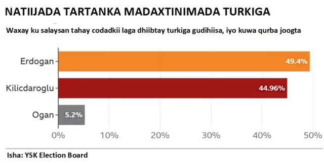 Doorashada Turkiga Oo Dhinac Kasta Ay Niyaddu U Dhisan Tahay, Maxaase ...