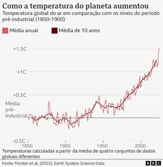 Gráfico mostra a alta da temperatura média global do ar desde 1850, com aceleração a partir dos anos 1970. Duas linhas em tons de vermelho indicam as médias anuais e de dez anos. Em 2024, as temperaturas ficaram mais de 1,5 °C acima dos níveis pré-industriais do fim do século 19. A média de 2015 a 2024 foi 1,24 °C superior à da era pré-industrial.